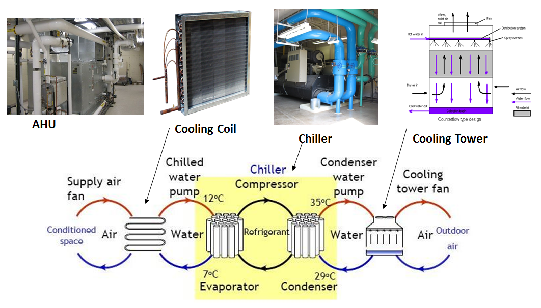 The Air-conditioning Process is a Series of Heat Transfers