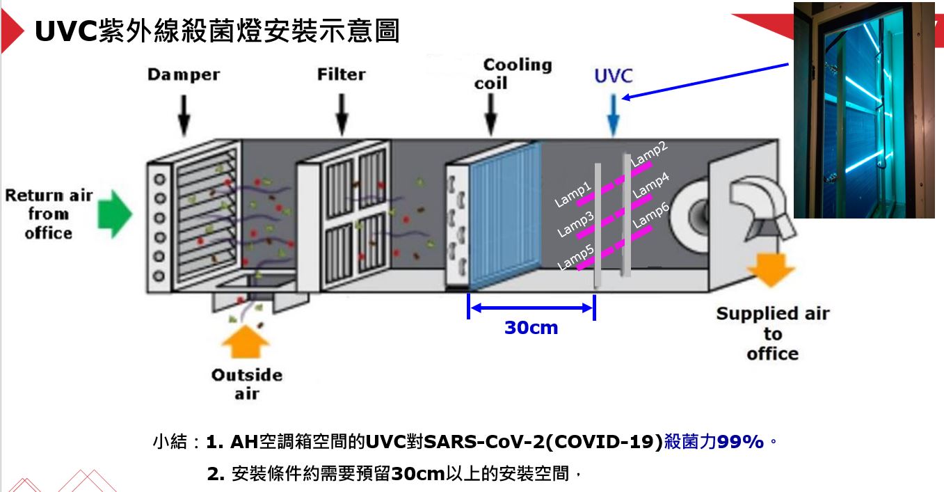 特別的空調系統配置全方位複合式